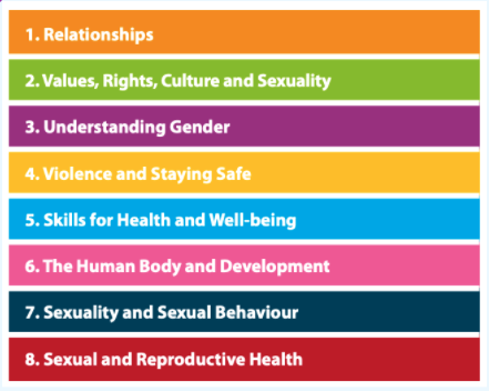 8 Key Concepts Of Comprehensive Sexuality Education According To The International Technical Guidance On Sexuality Education 